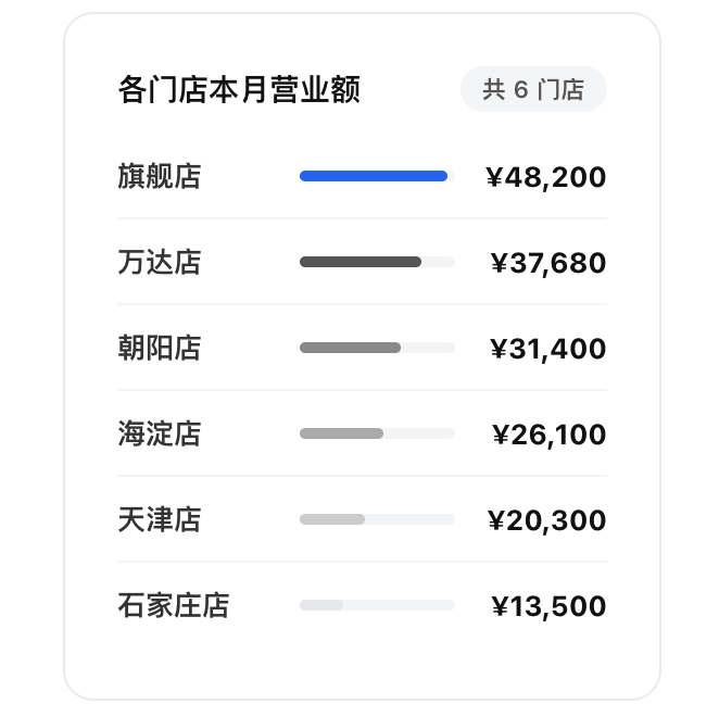 各门店营业额对比